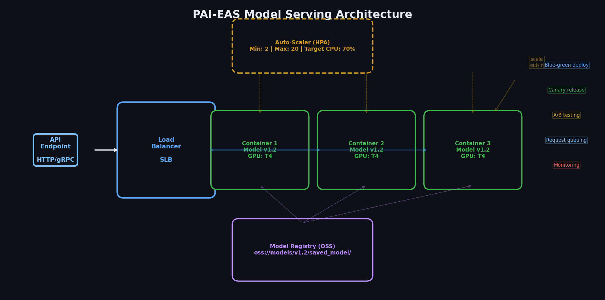 EAS model serving architecture