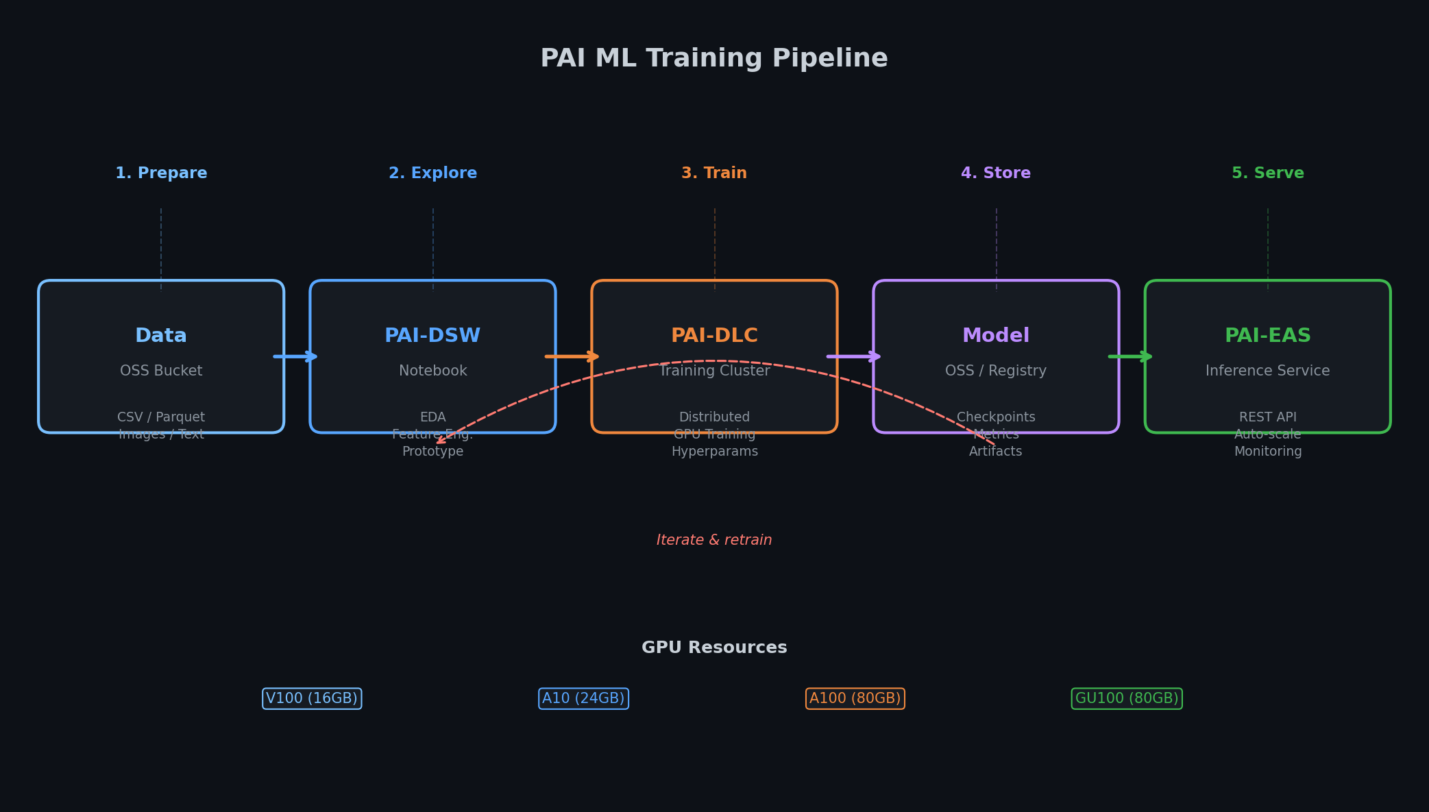 PAI distributed training pipeline