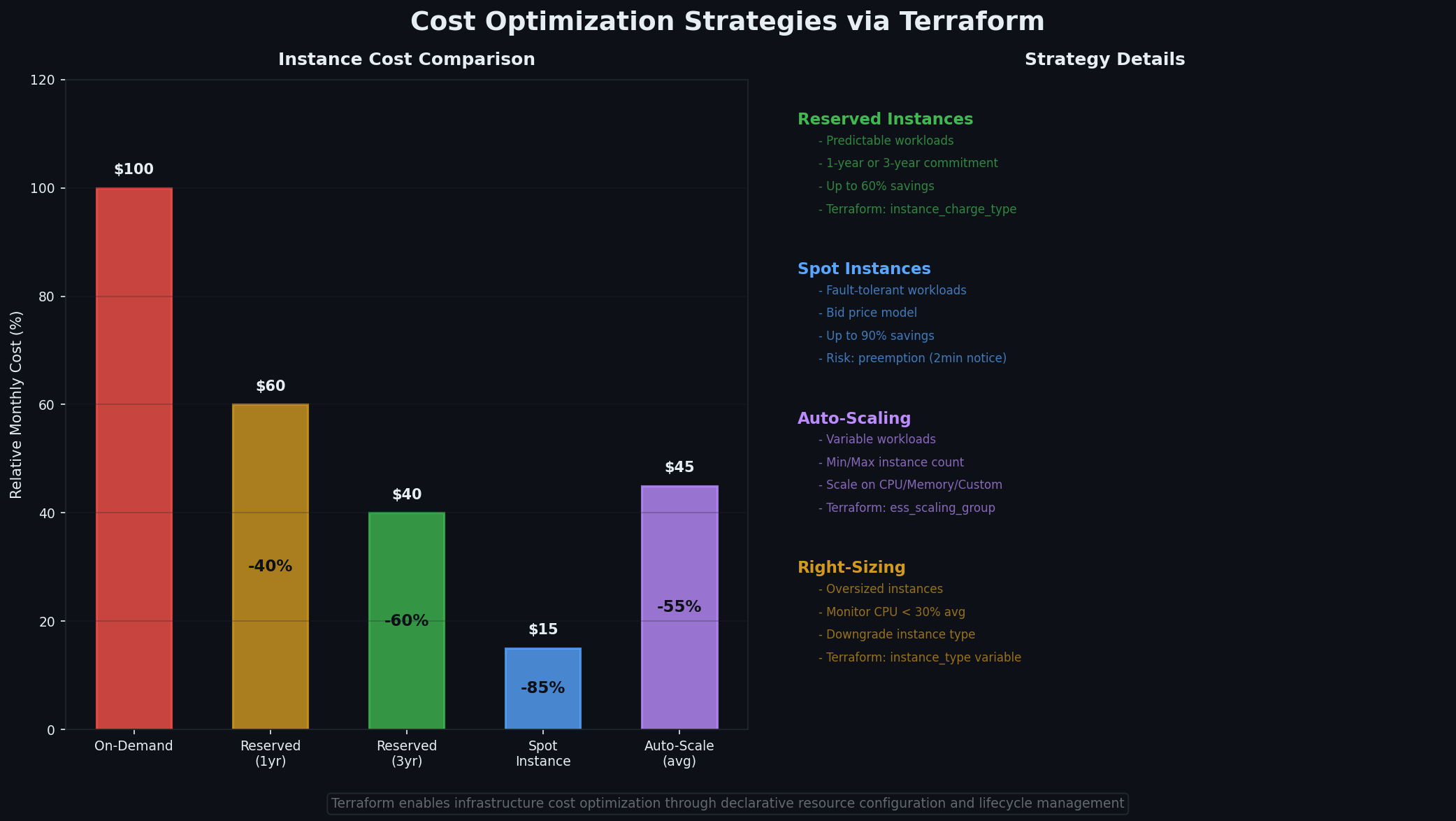 Cost optimization strategies