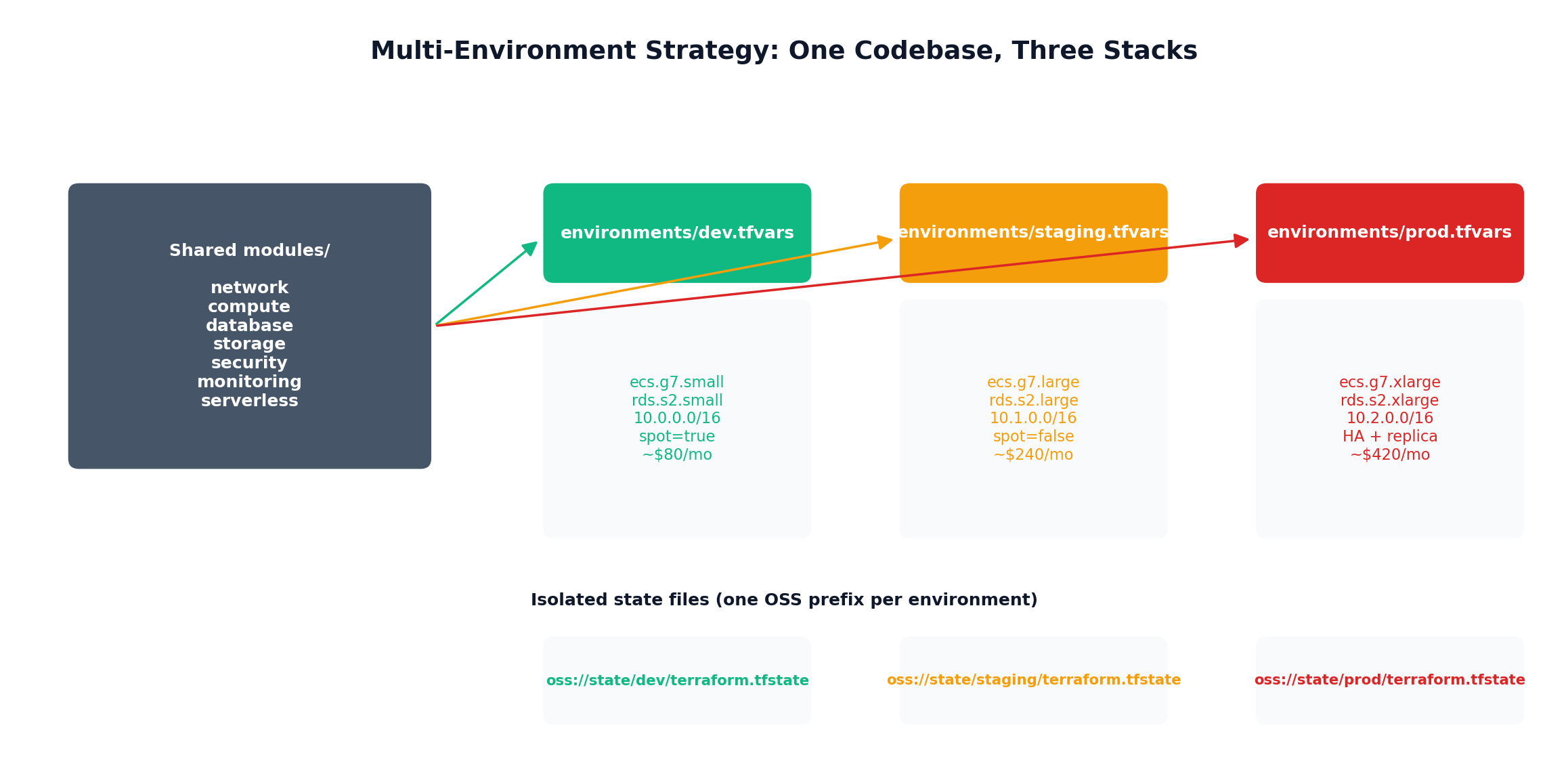 Multi-environment strategy: dev, staging, prod from one codebase
