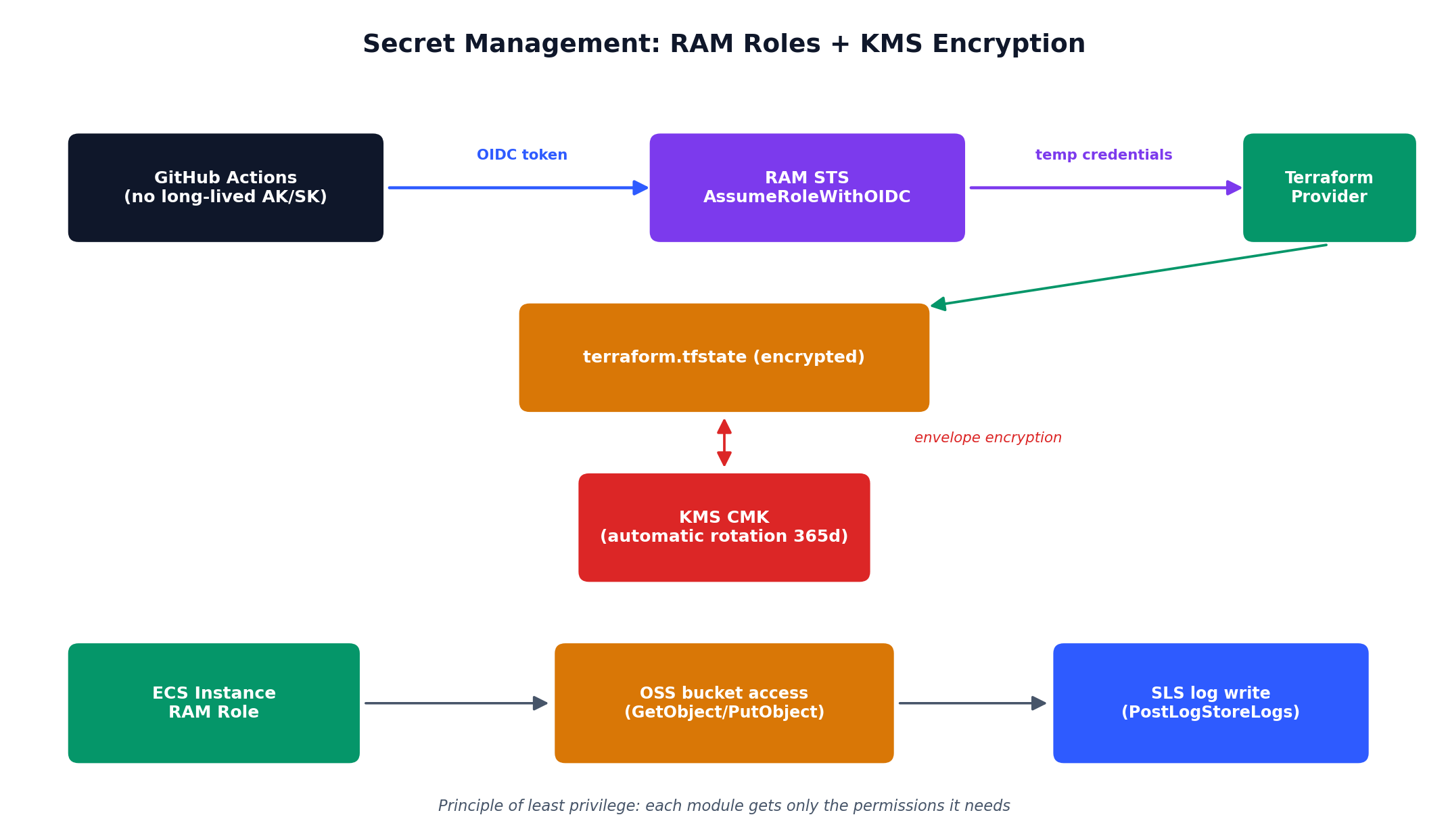 Secret management with RAM OIDC federation and KMS encryption