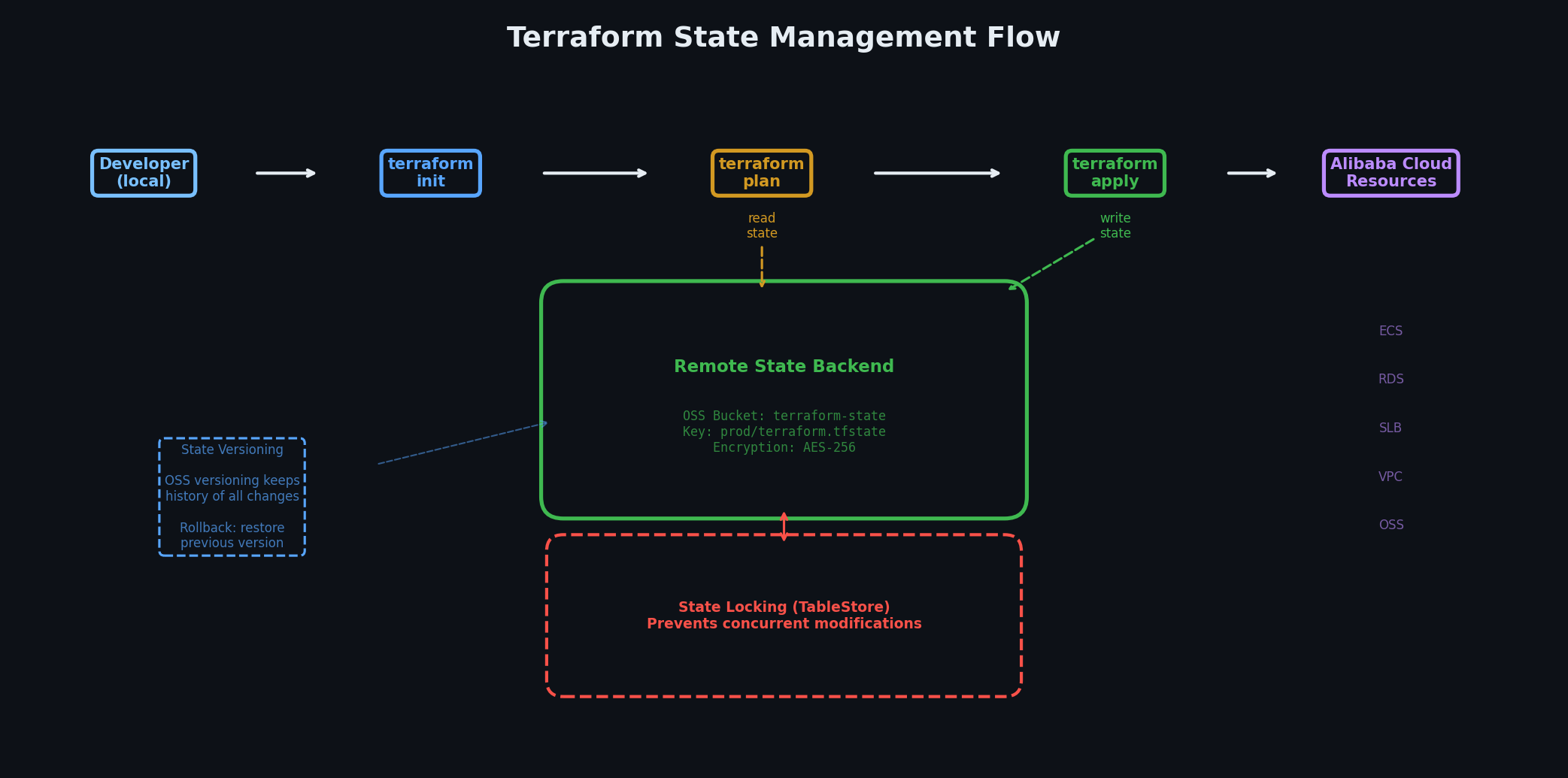 Terraform state management flow
