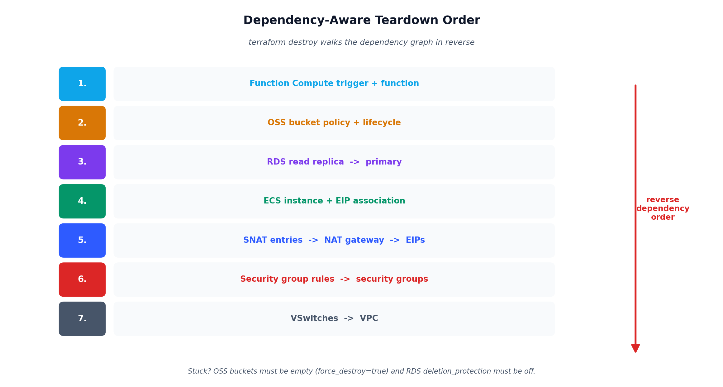Dependency-aware teardown order in reverse