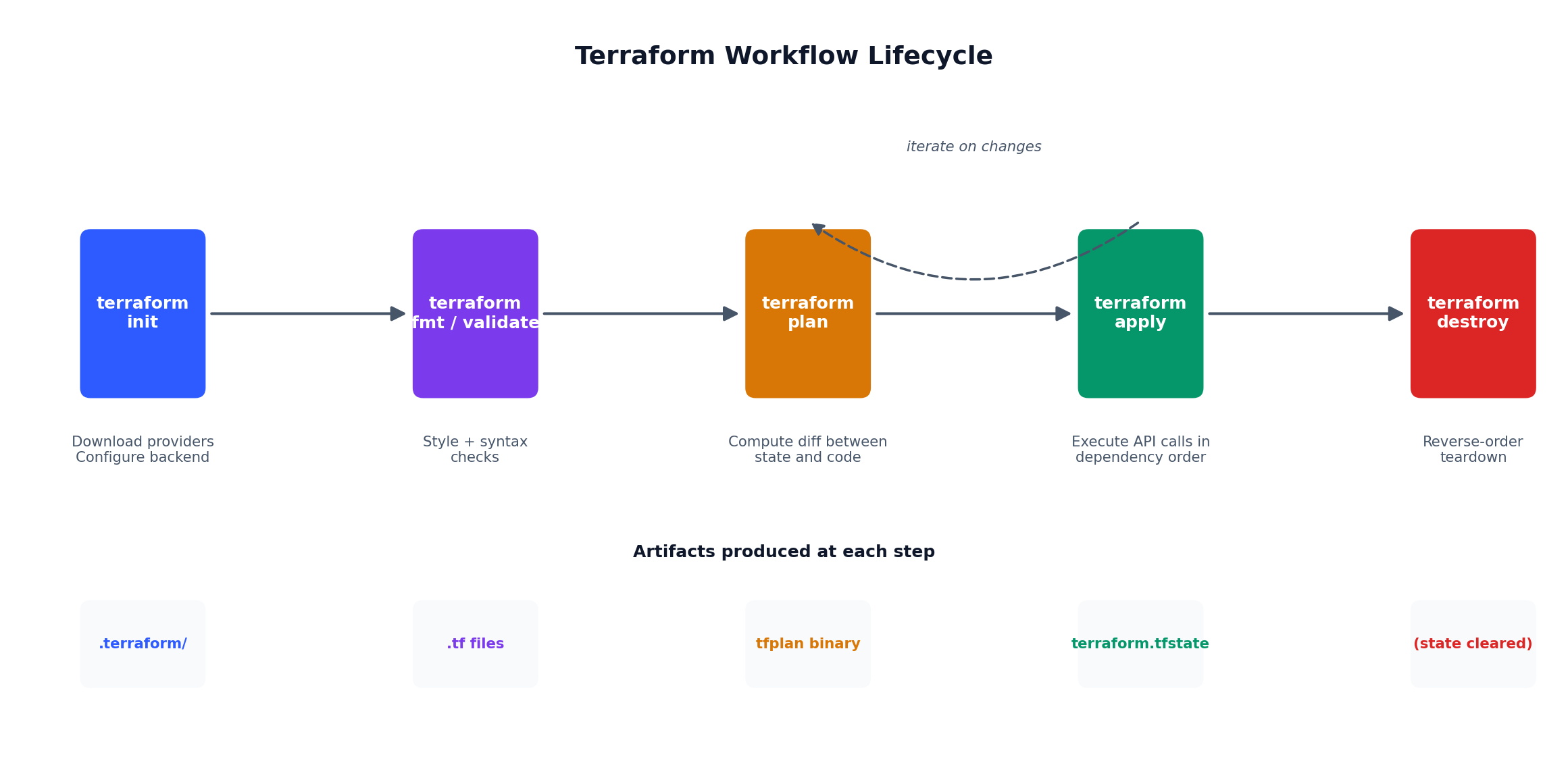 Terraform workflow lifecycle from init to destroy