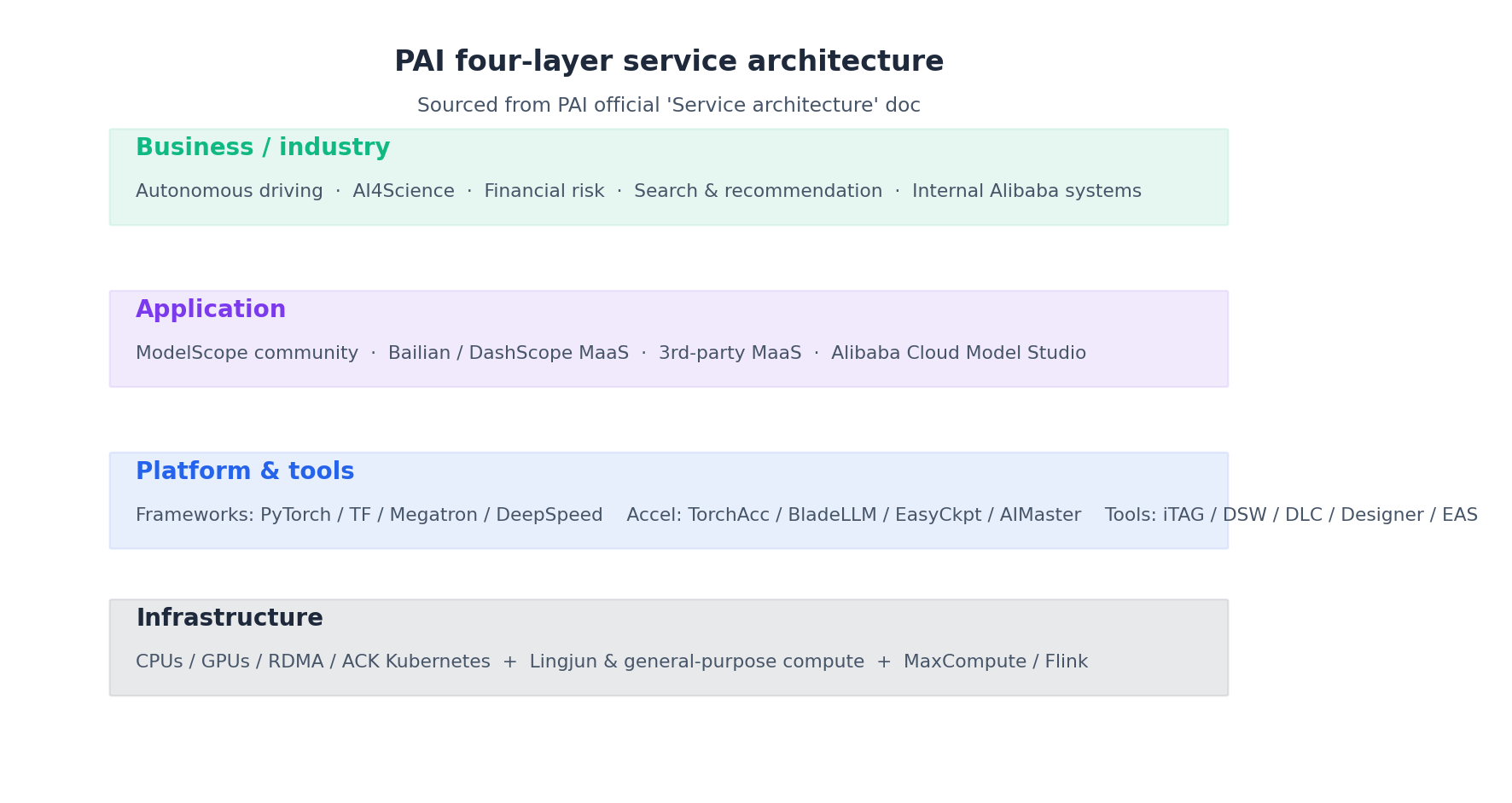 PAI four-layer service architecture