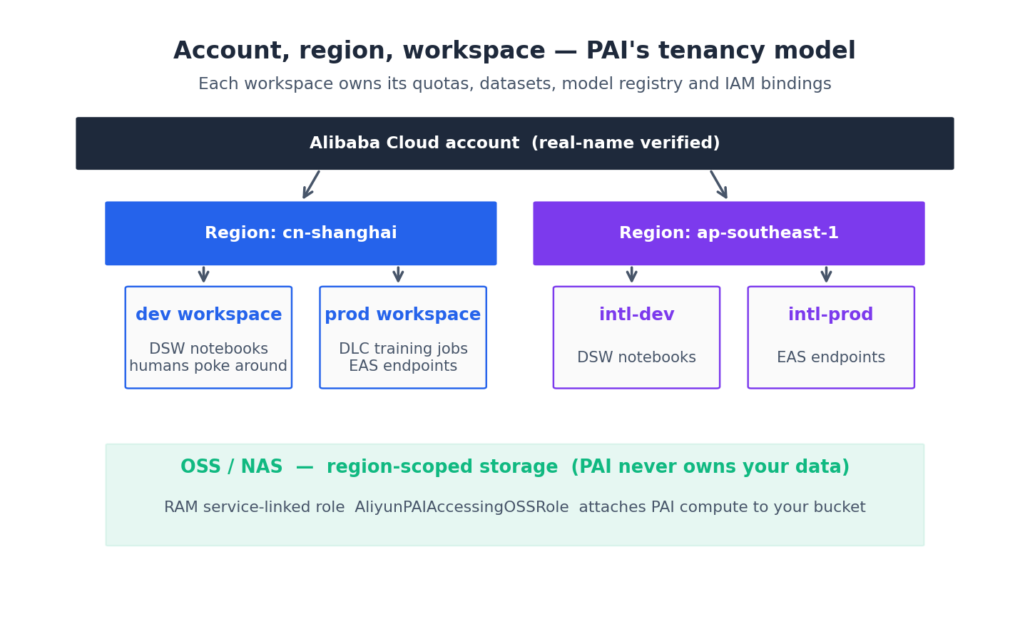 PAI tenancy: account, region, workspace