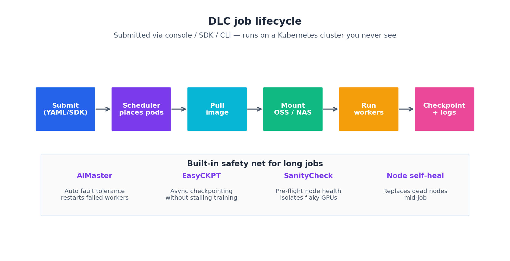 DLC job lifecycle