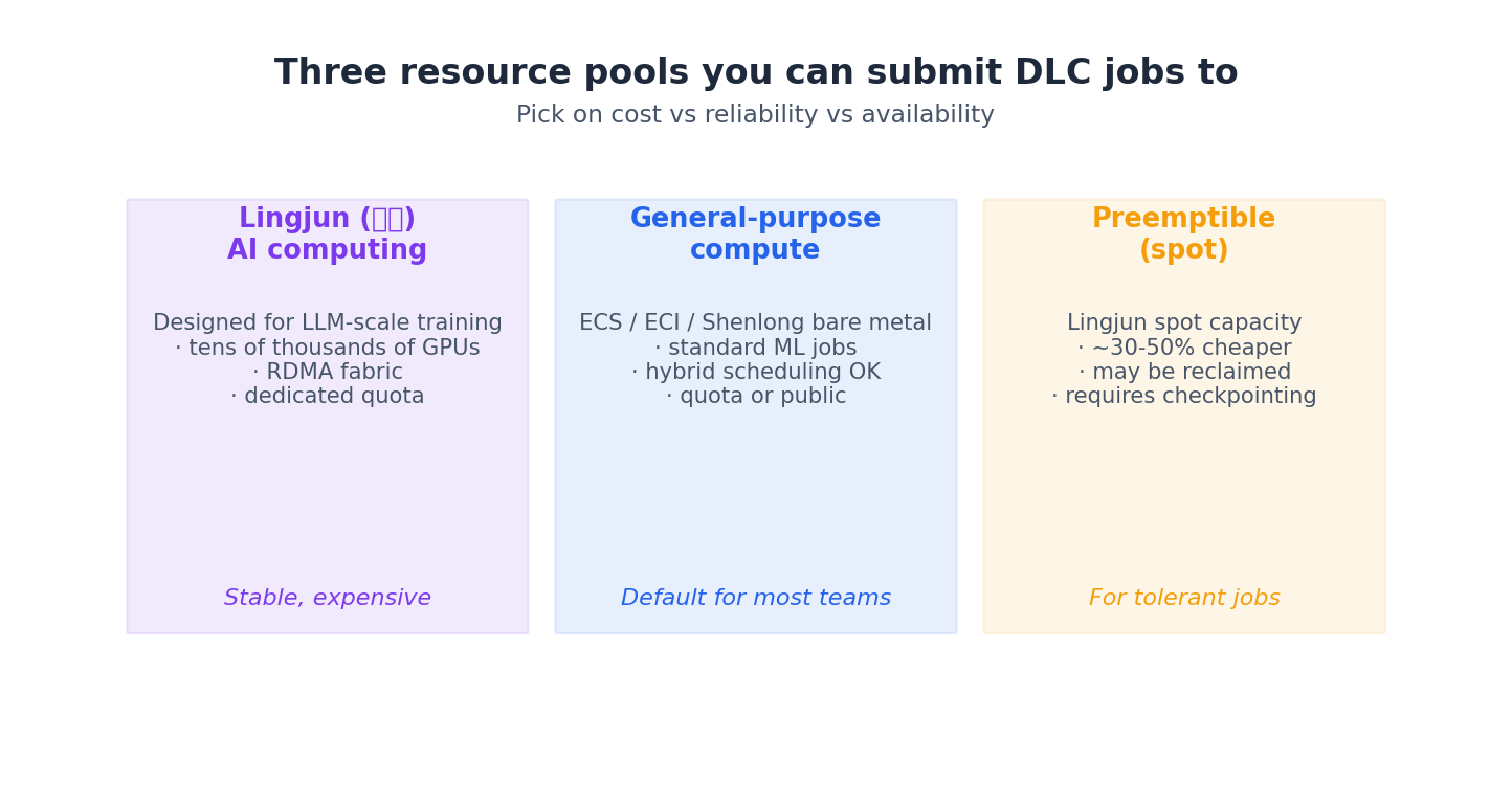 DLC resource pools