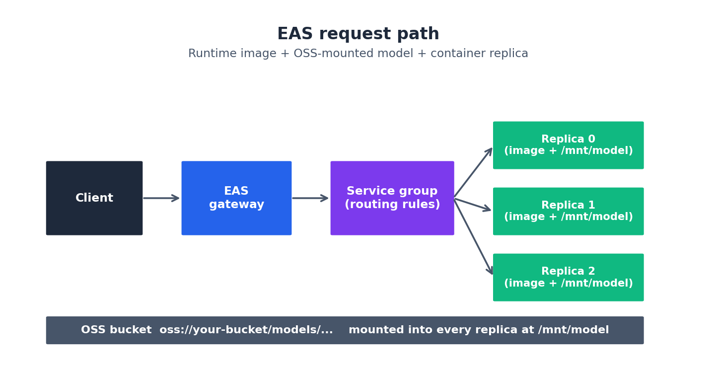 EAS request path