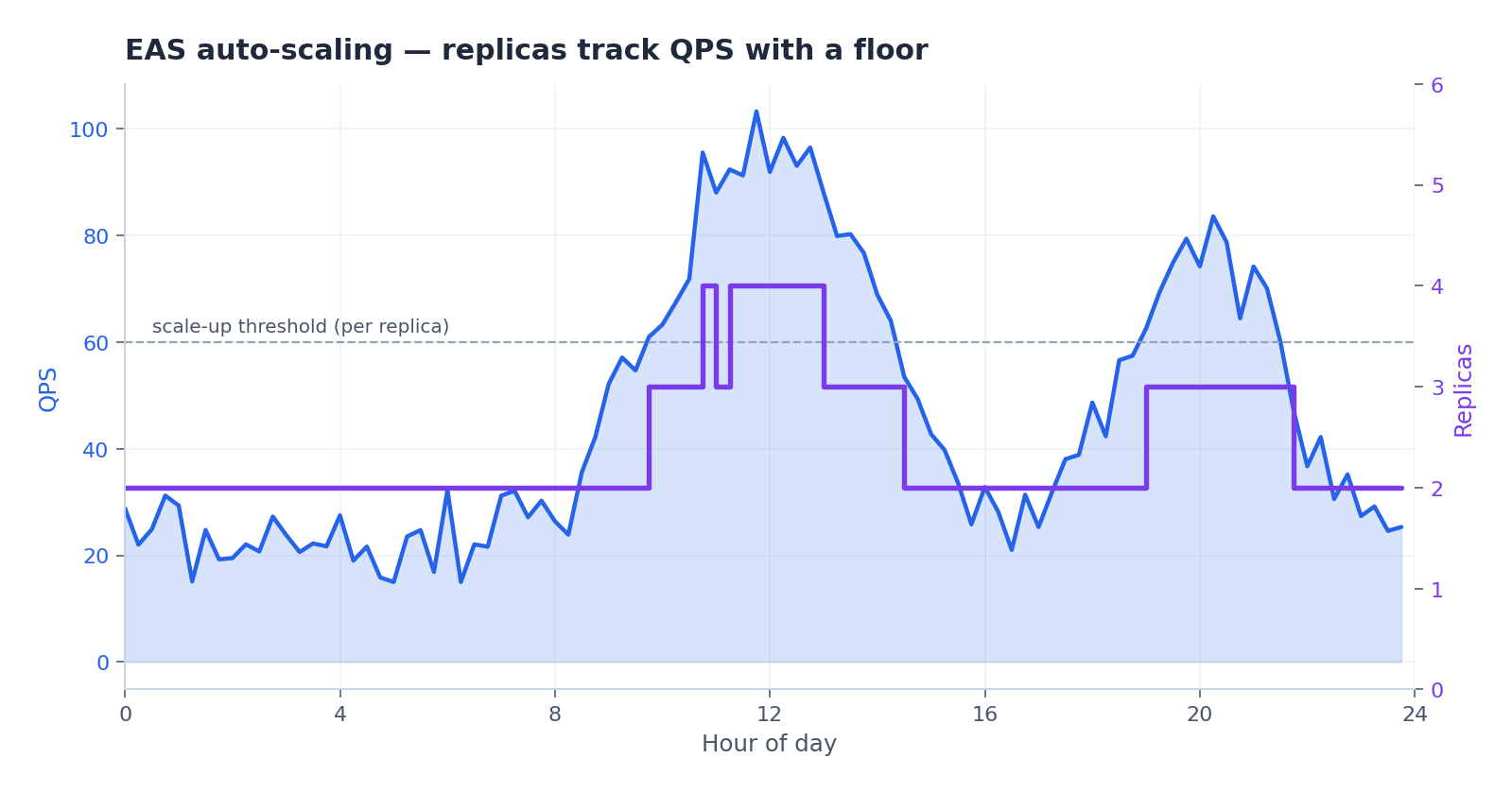 EAS auto-scaling — replicas track QPS