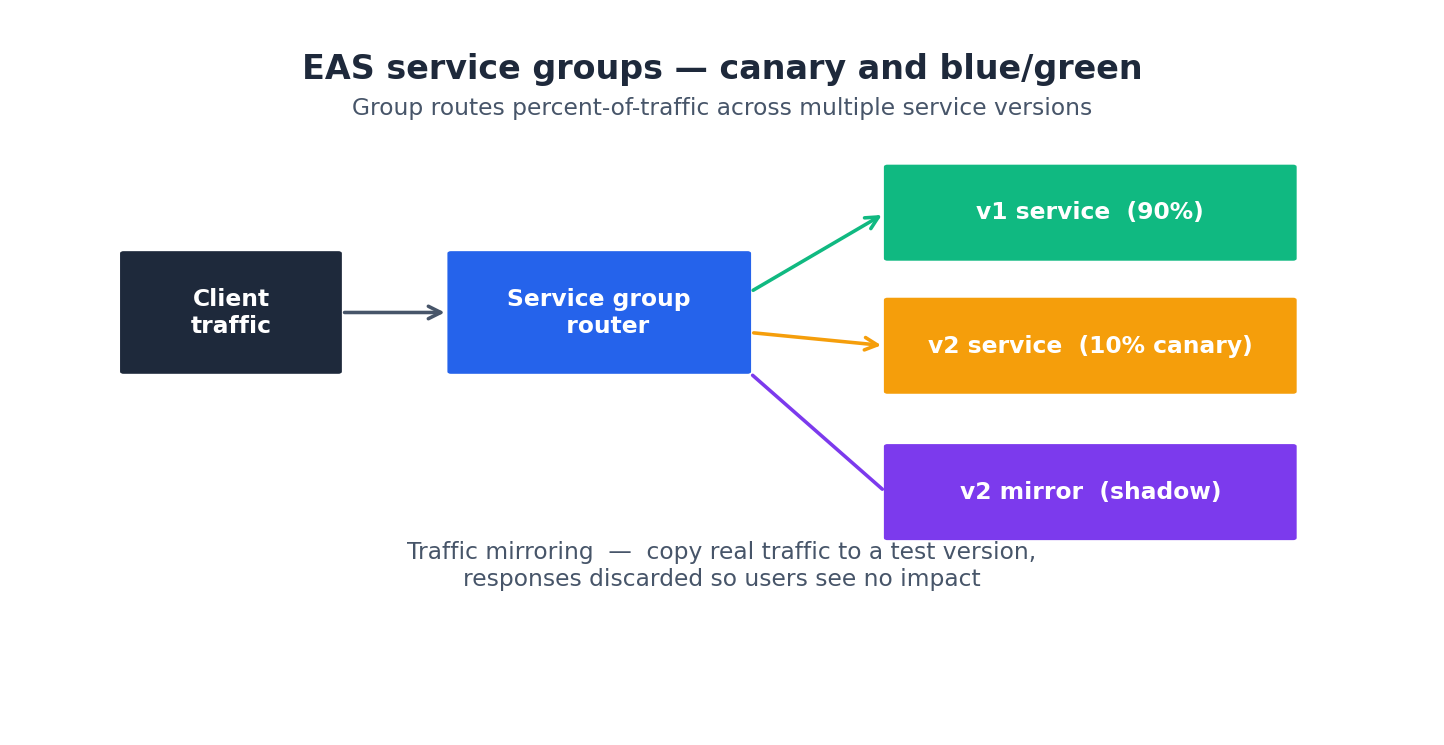 EAS service groups — canary and mirror