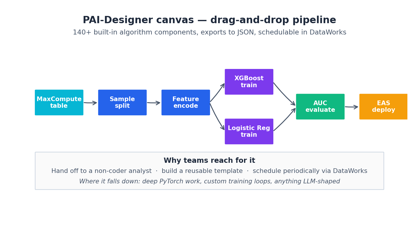 PAI-Designer canvas