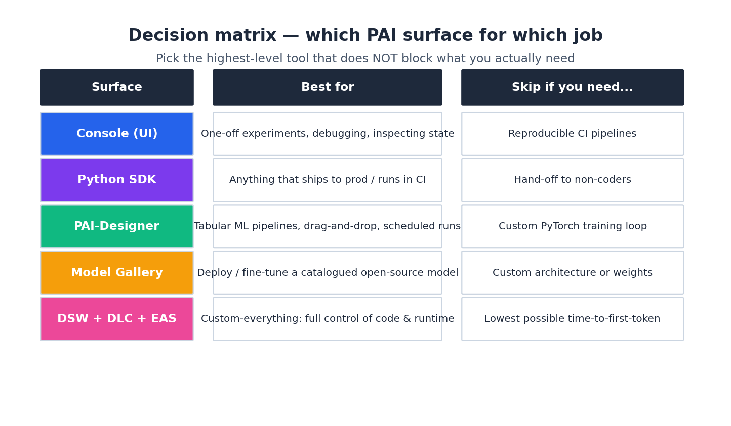 Decision matrix
