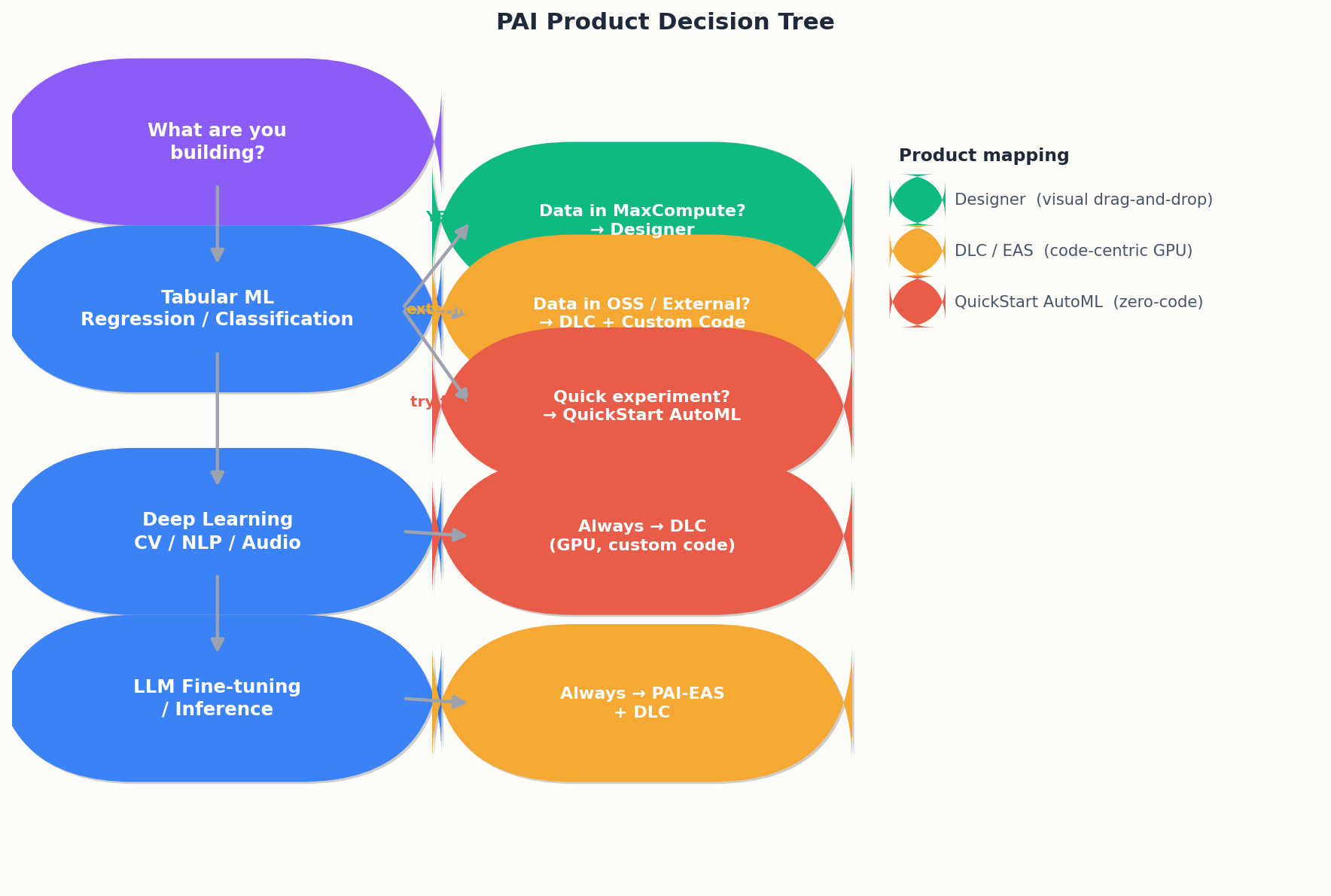 PAI Product Decision Tree