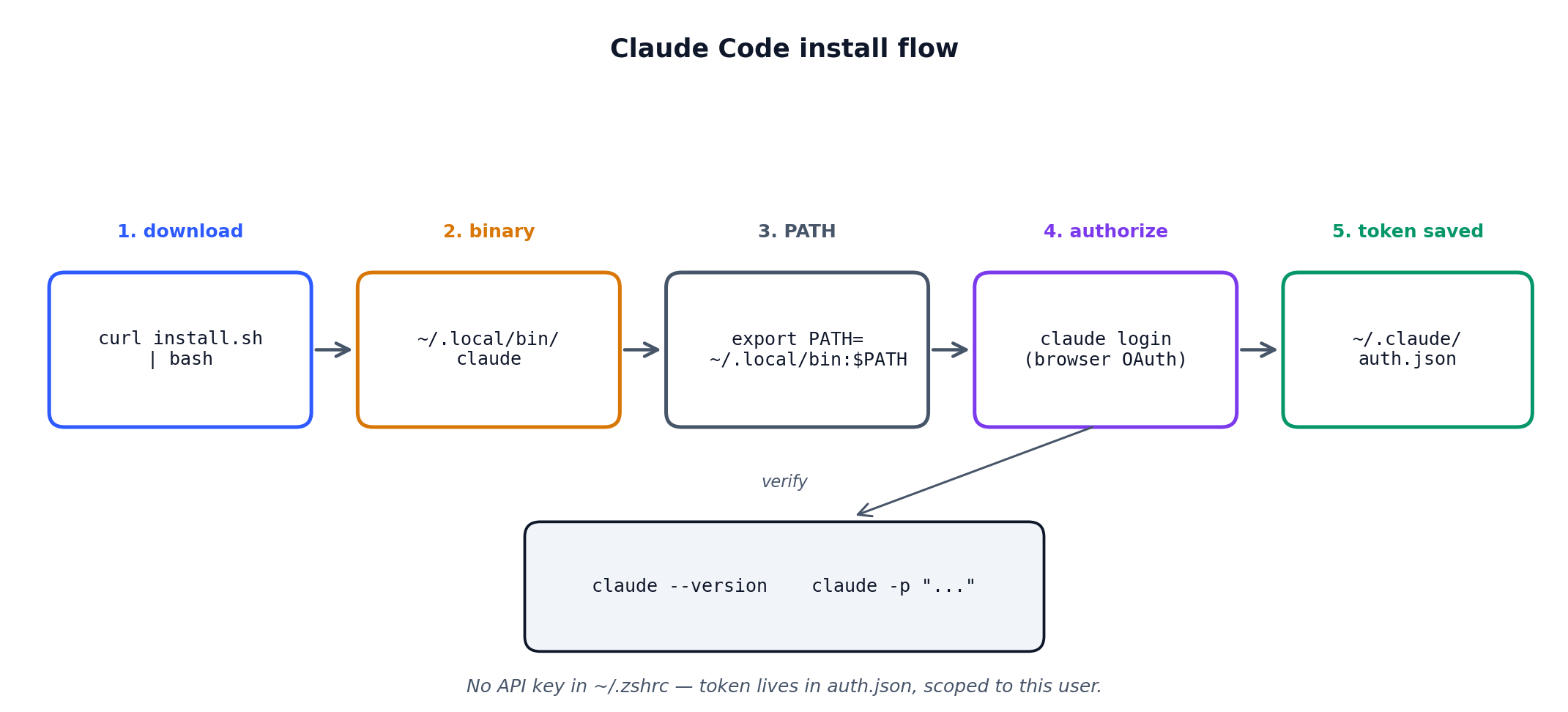 Claude Code install flow — five steps from curl to a saved OAuth token