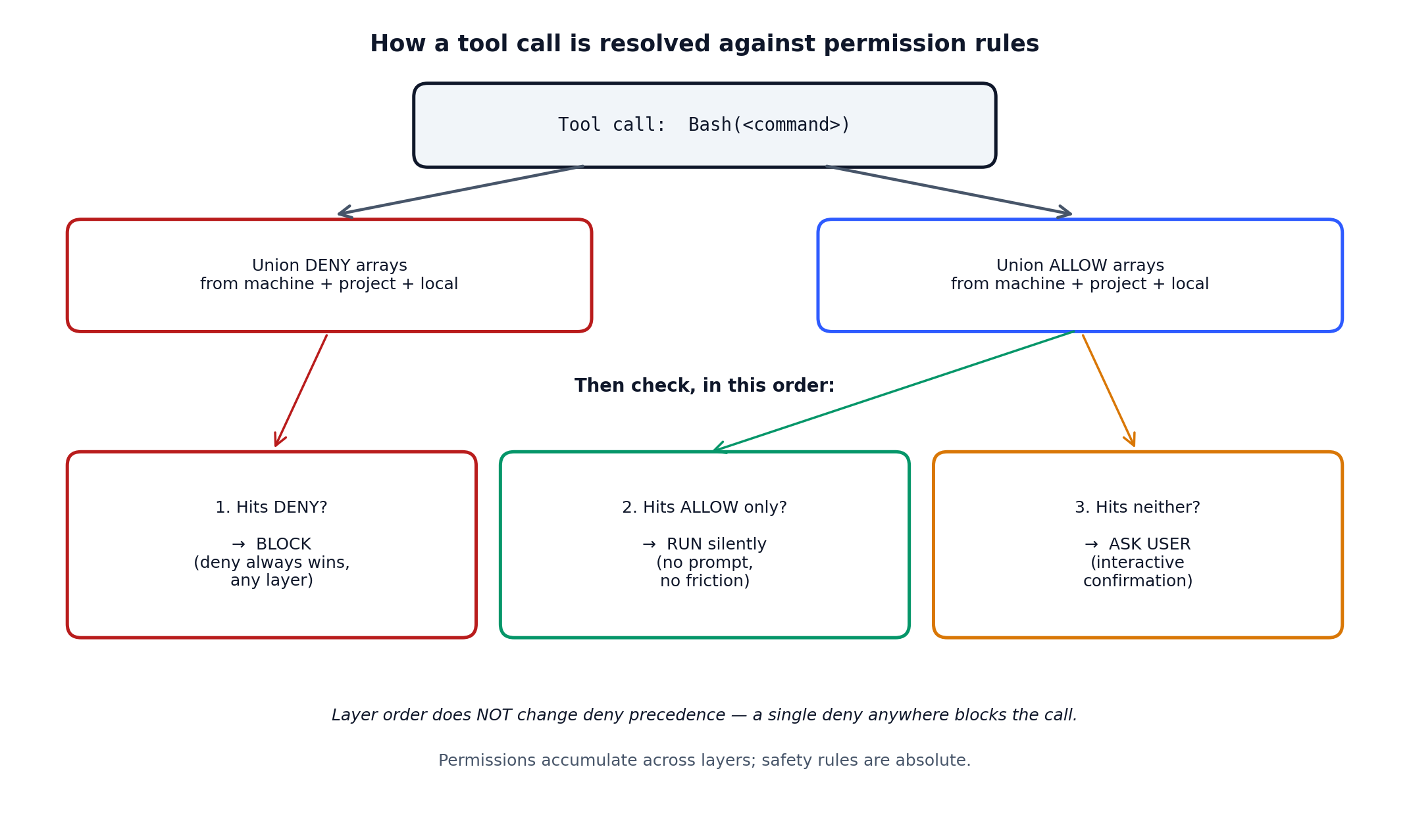 How a single tool call is resolved: deny wins outright, otherwise allow runs silently, otherwise the user is prompted