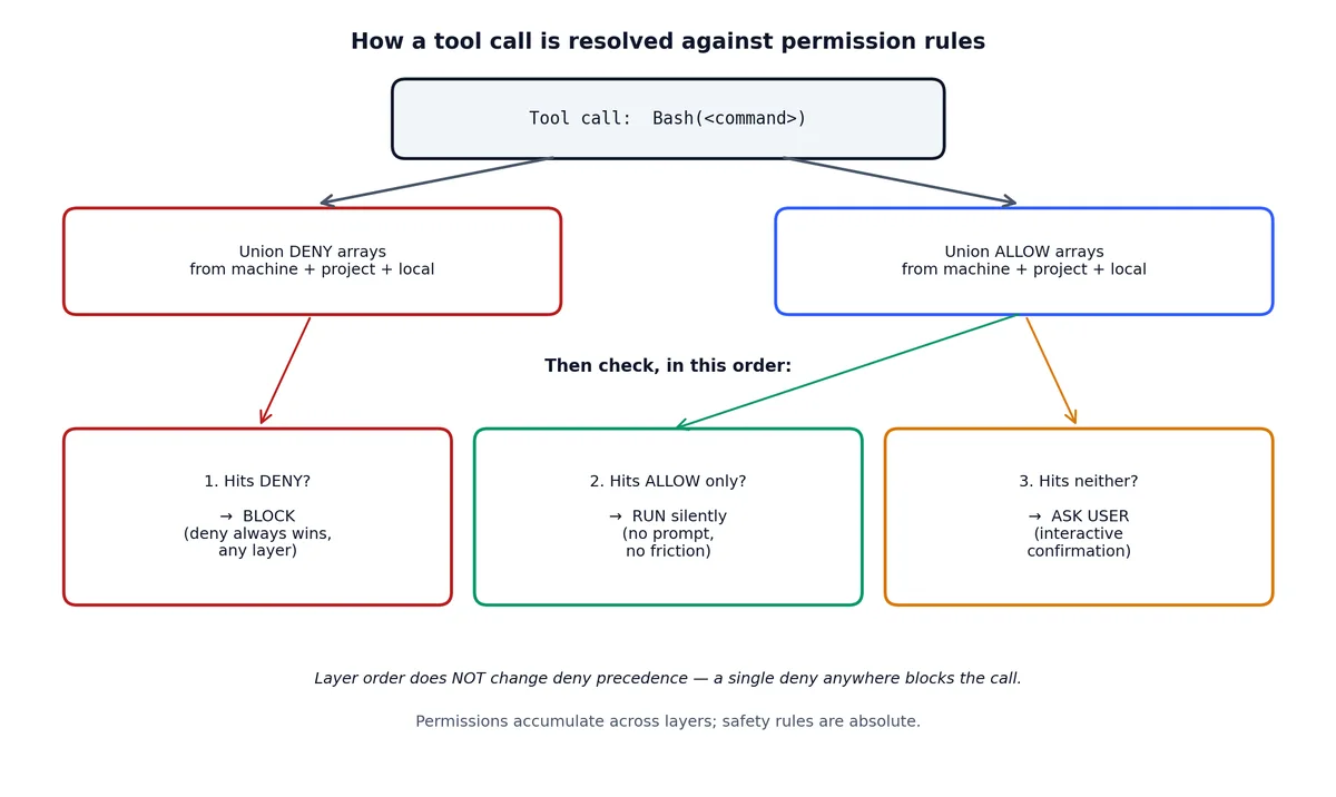 How a single tool call is resolved: deny wins outright, otherwise allow runs silently, otherwise the user is prompted