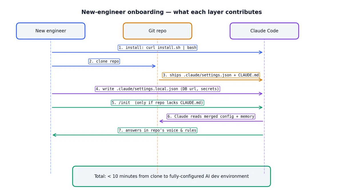 Onboarding sequence: install, clone, write a tiny local override, /init only if needed — Claude reads the merged config and answers in the repo&rsquo;s voice