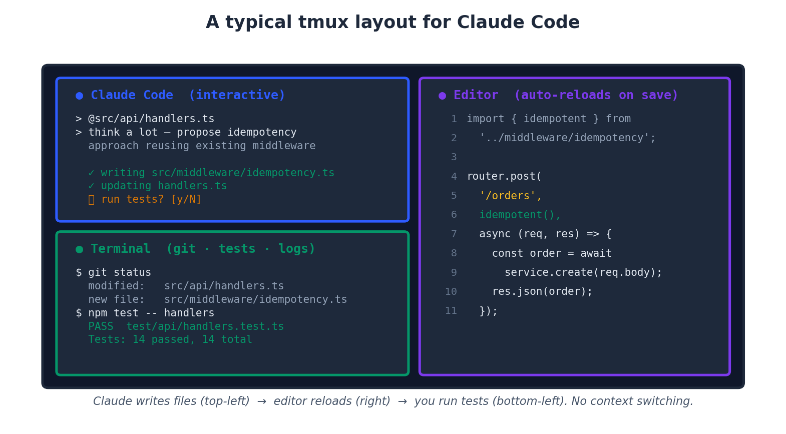 A typical tmux layout for Claude Code