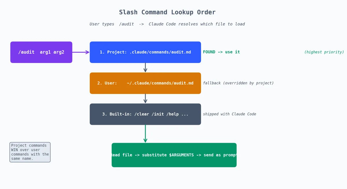 Slash command lookup order: project commands win over user commands, which win over built-ins