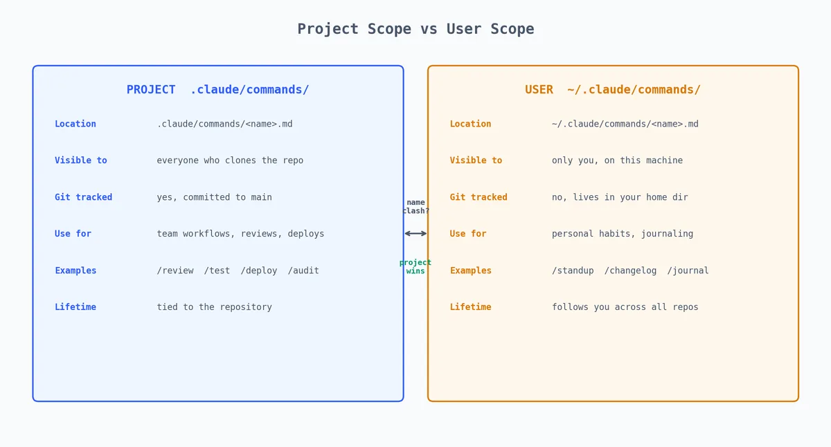 Project scope vs user scope: location, git tracking, audience, lifetime