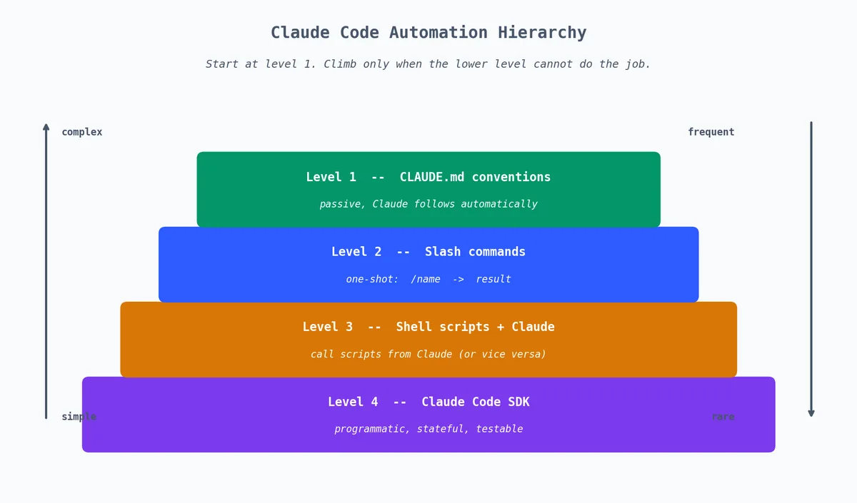 Automation hierarchy: CLAUDE.md, slash commands, shell scripts, SDK — climb only when you must