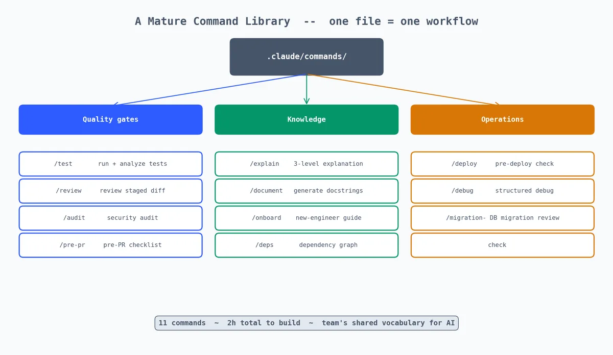 A mature .claude/commands directory grouped by purpose: quality gates, knowledge, operations