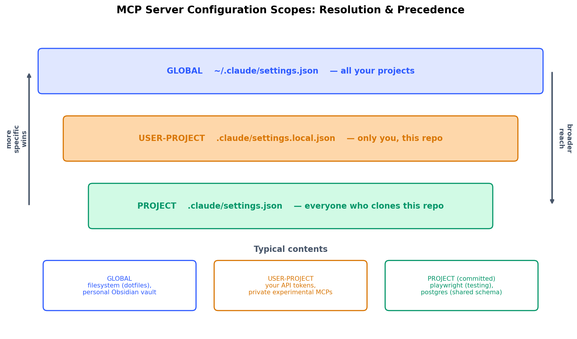 Three configuration scopes stacked from global to project, showing precedence and typical contents
