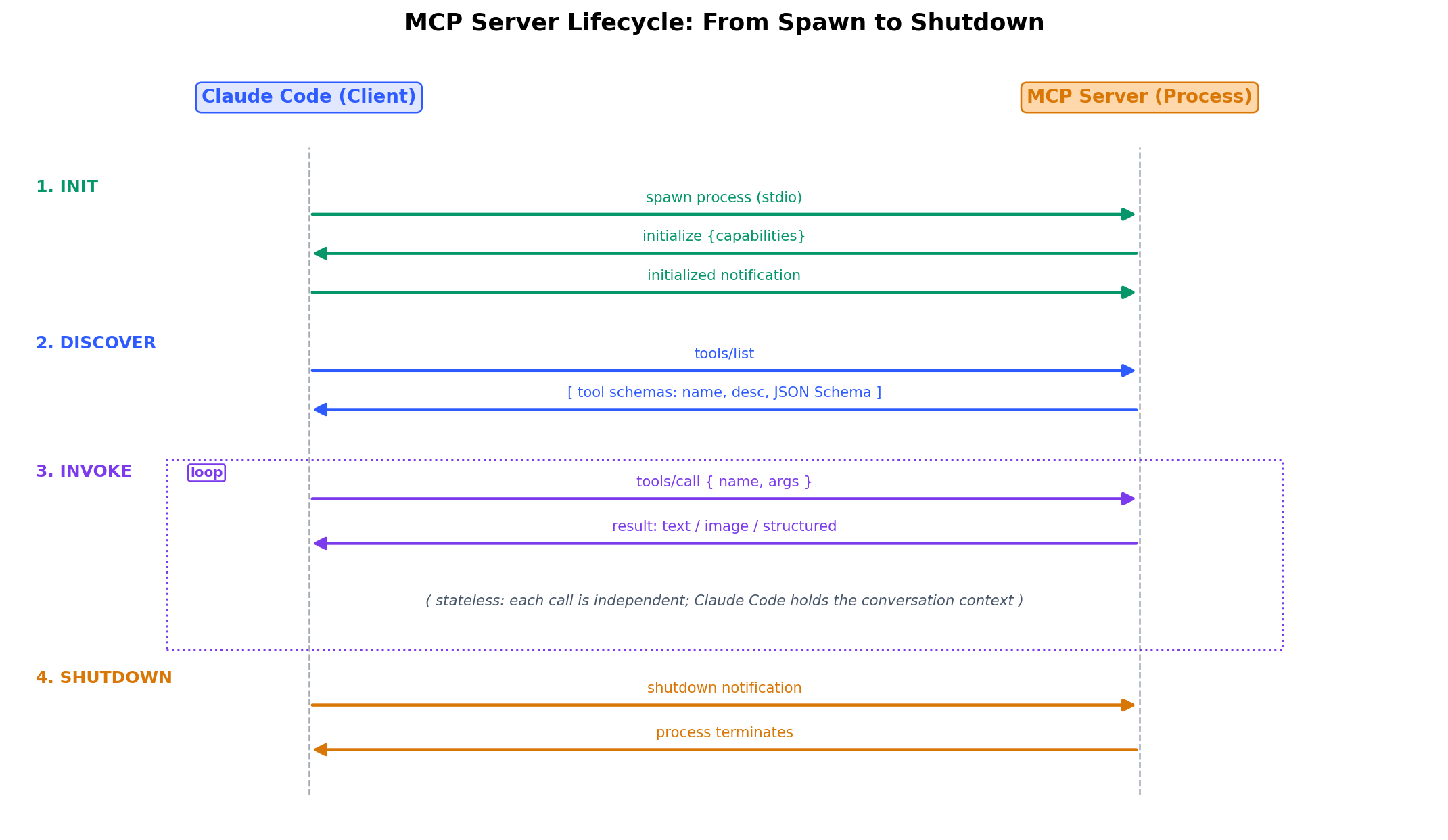 MCP server lifecycle: spawn, initialize handshake, tools/list discovery, tools/call invocation loop, shutdown