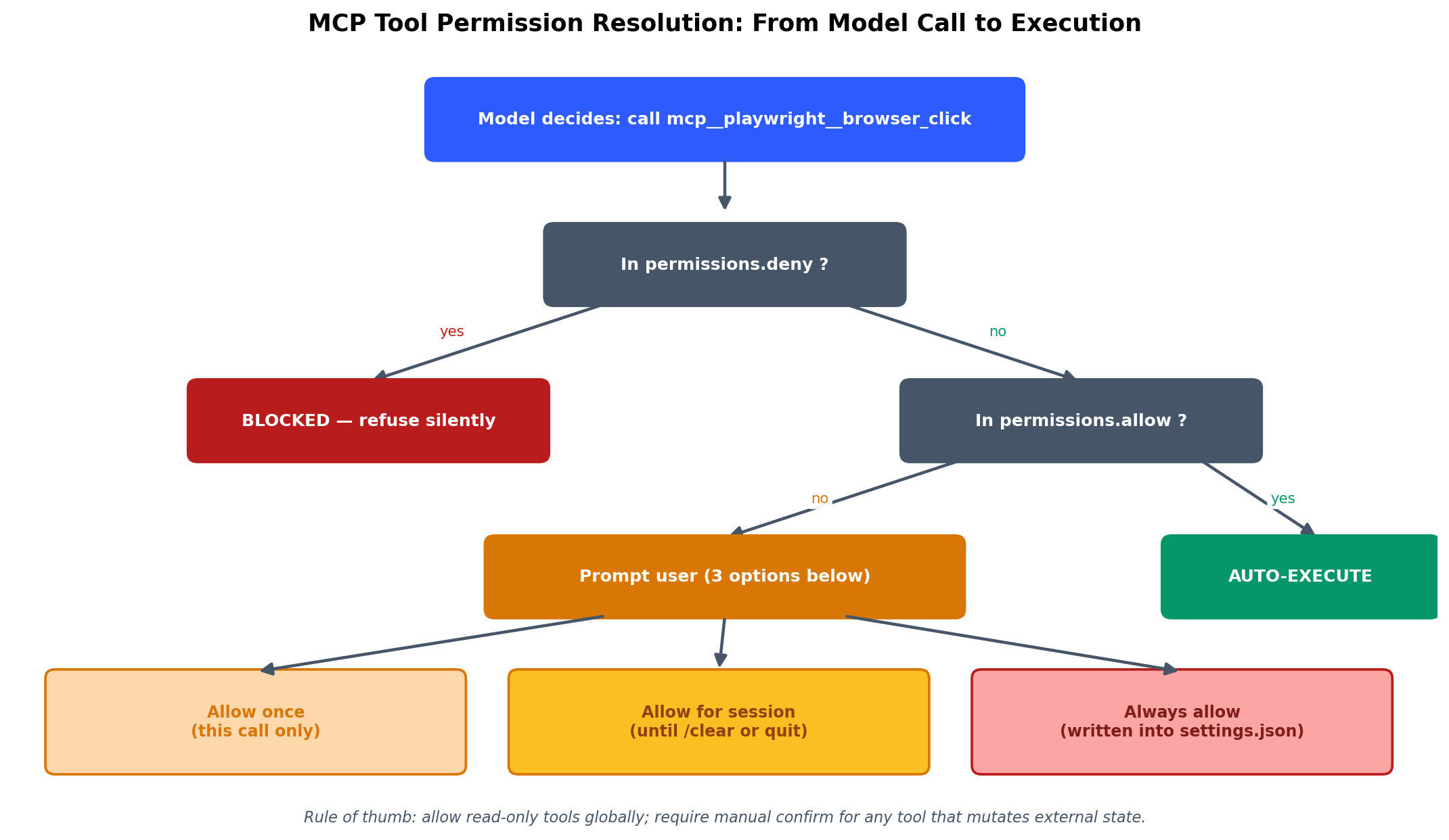 Decision tree for MCP tool permission resolution: deny check, allow check, user prompt with three options