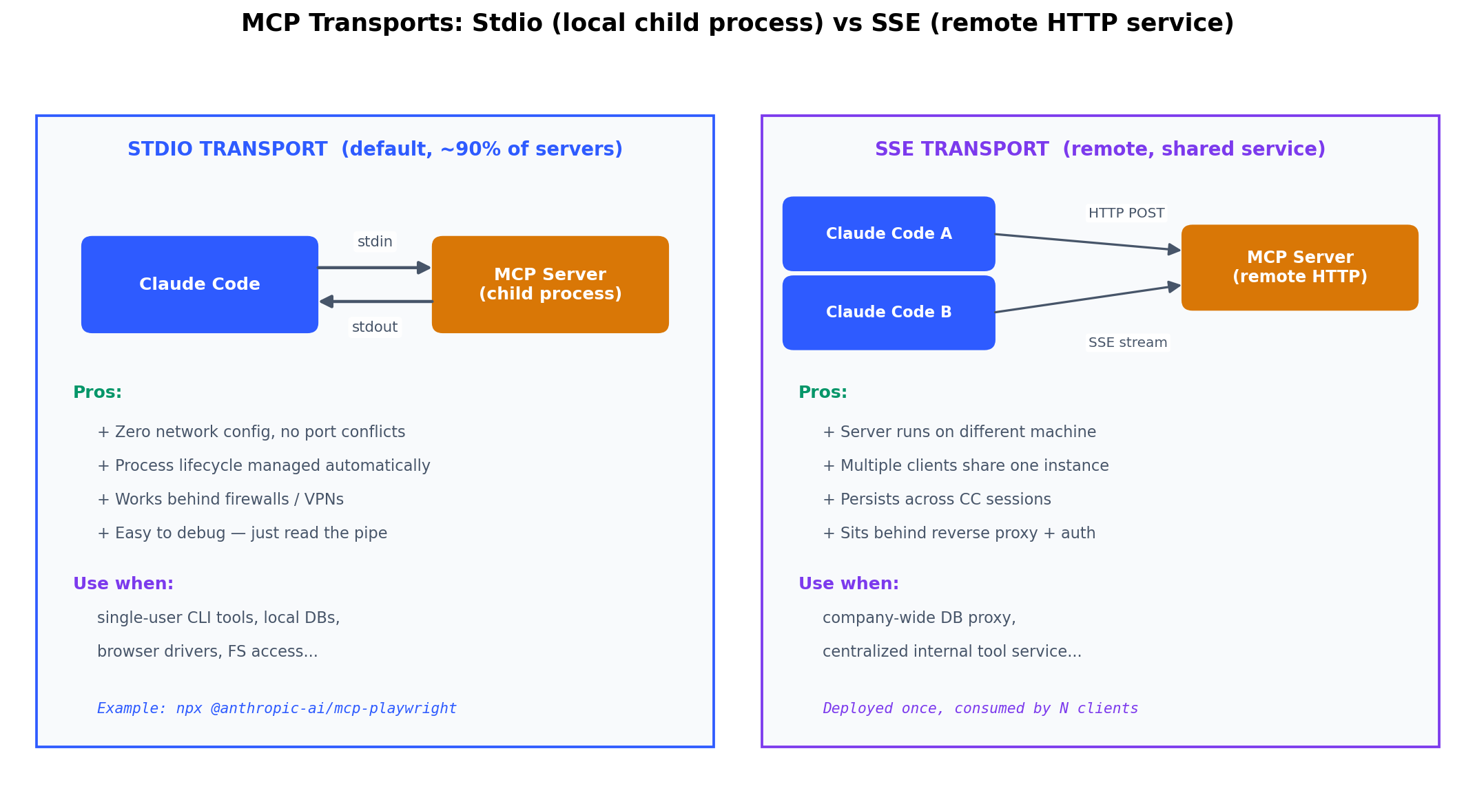 Side-by-side comparison of stdio and SSE MCP transports, with pros and use cases