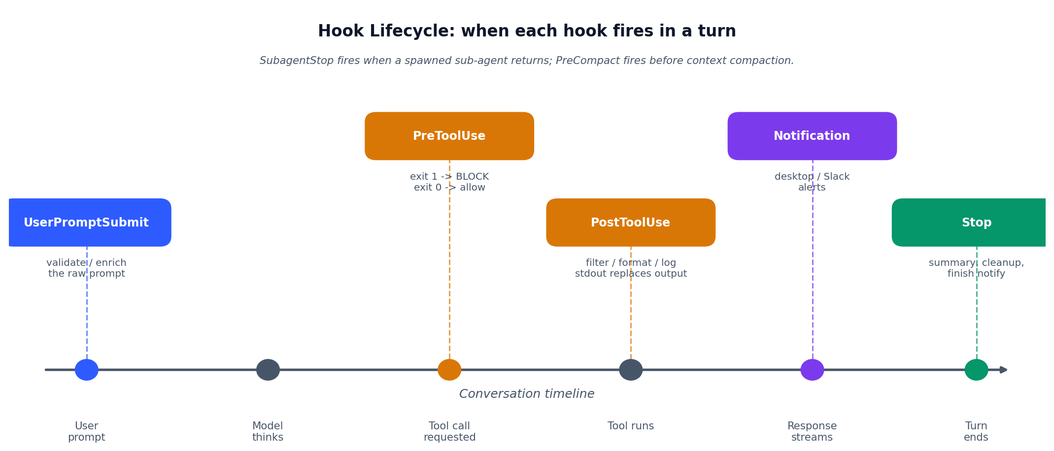 Where each hook fires along a single conversation turn.