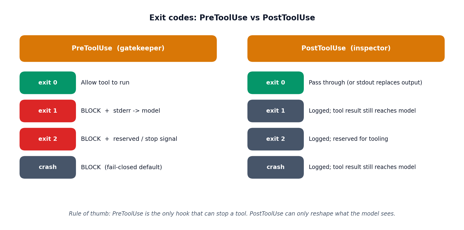 Exit-code semantics differ between PreToolUse and PostToolUse.