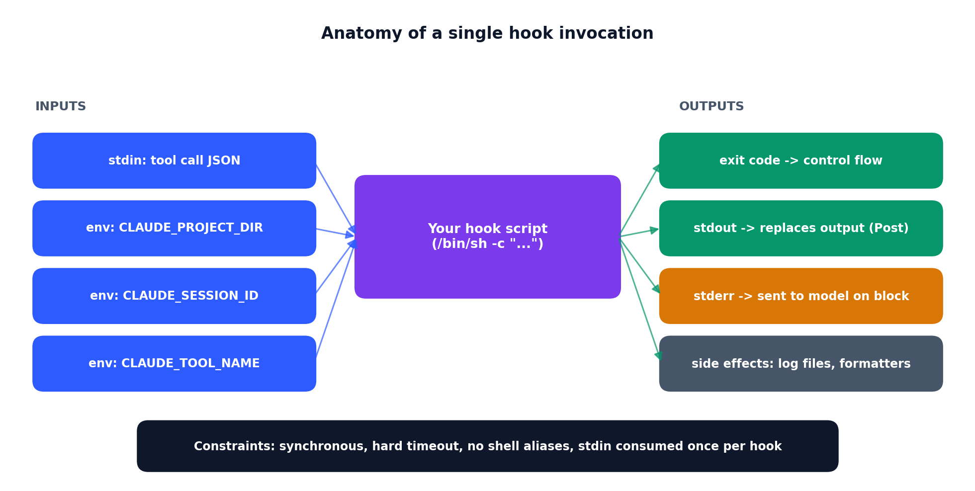 Anatomy of a single hook invocation: inputs, outputs, and constraints.