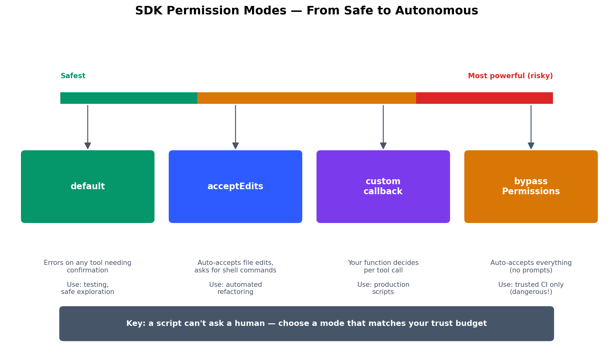 SDK permission modes form a spectrum from safest to most autonomous