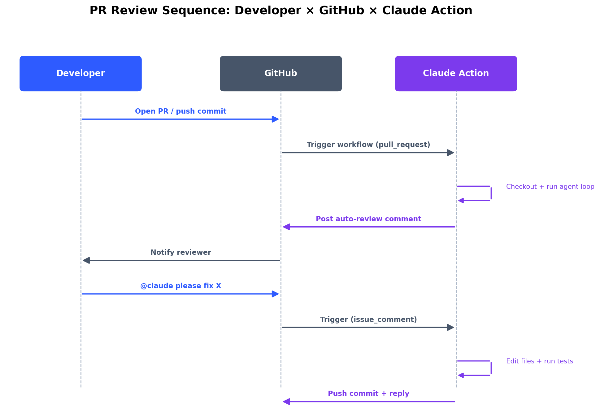 Sequence of a PR review loop: developer, GitHub, and Claude Action