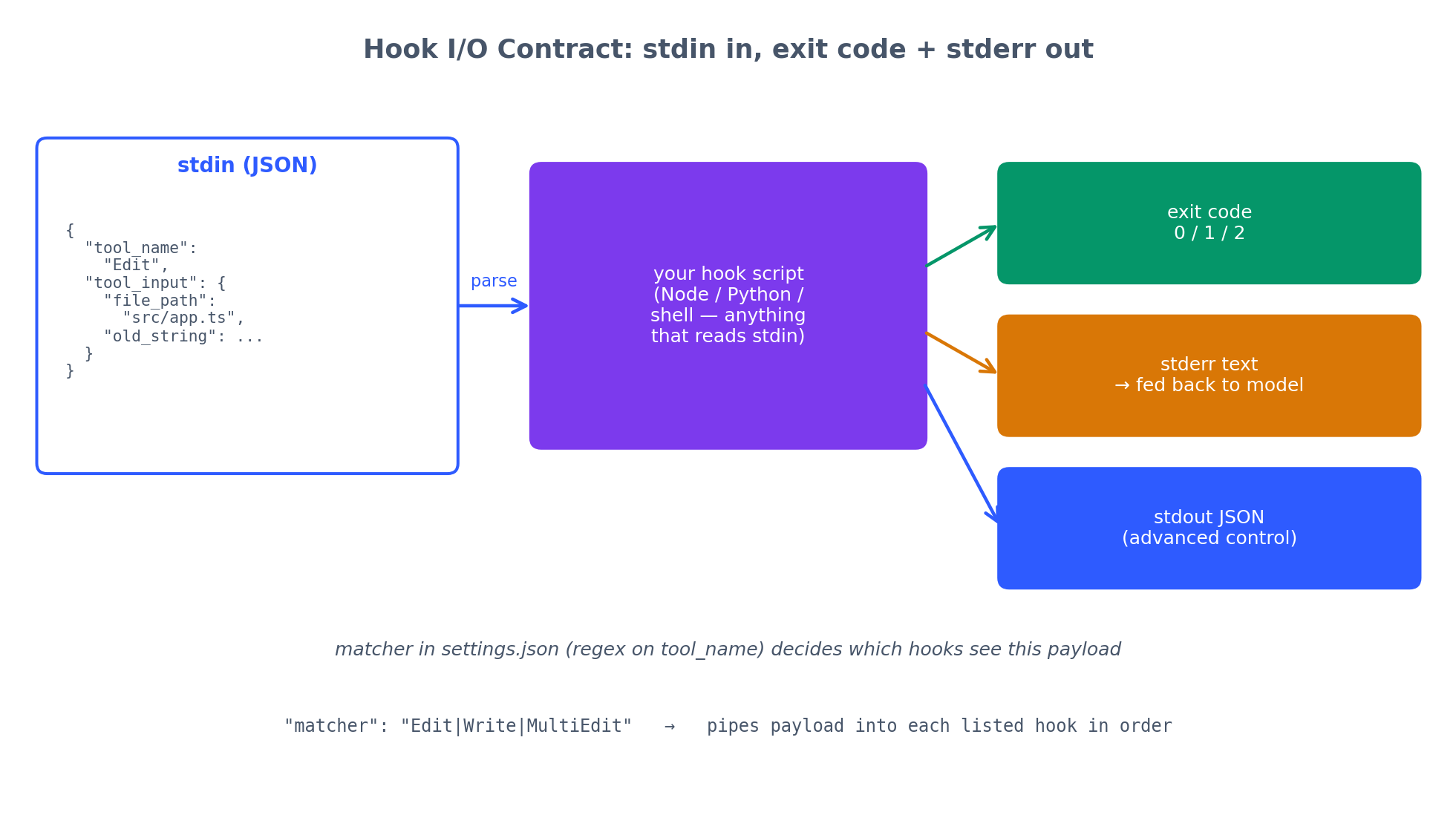 Hook I/O contract: stdin payload in, exit code plus stderr out