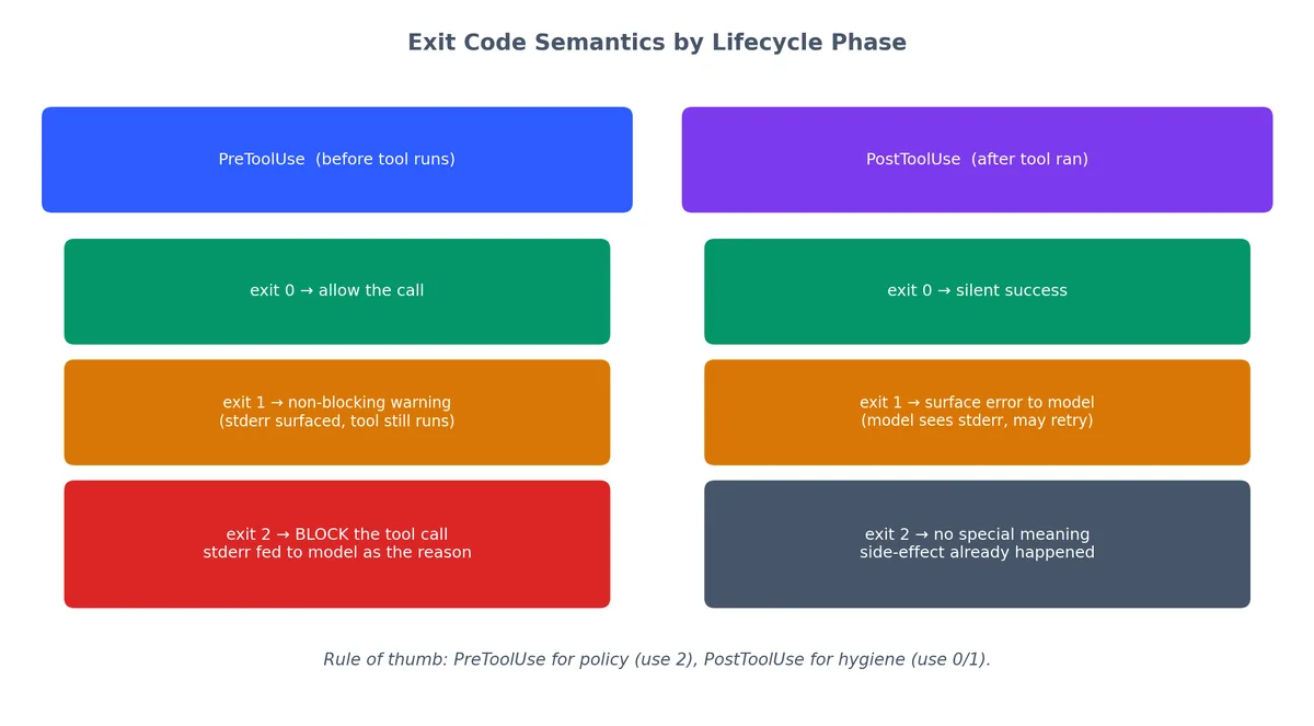 Exit code semantics differ between PreToolUse and PostToolUse