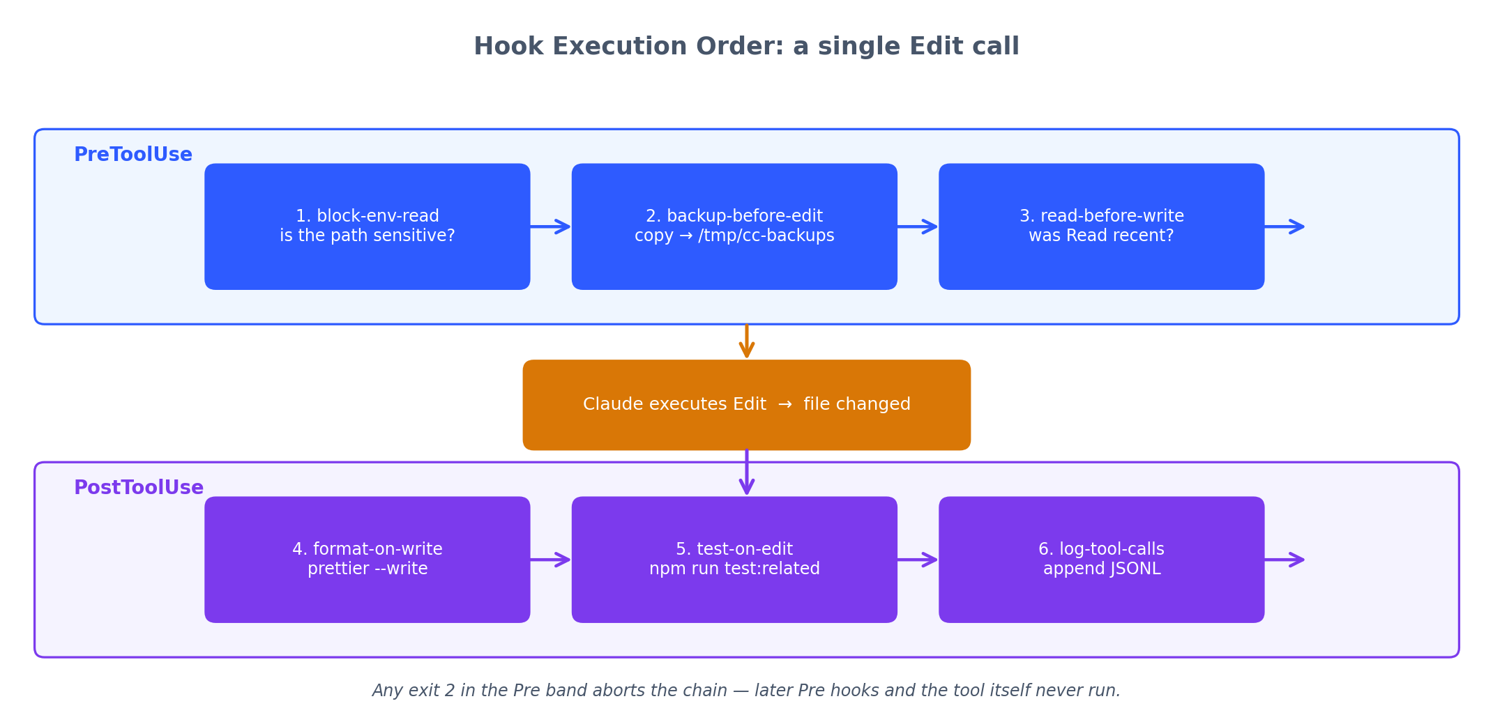 Hook execution order across PreToolUse and PostToolUse for one Edit call