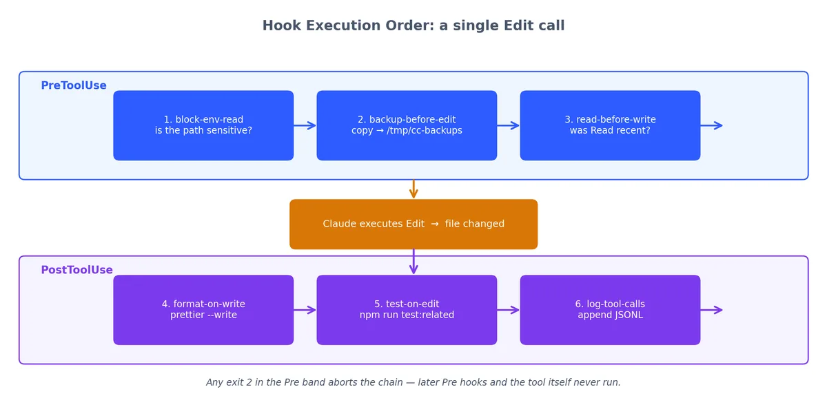 Hook execution order across PreToolUse and PostToolUse for one Edit call