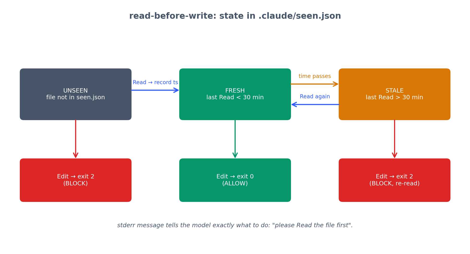 read-before-write tracks which files have been seen and how recently