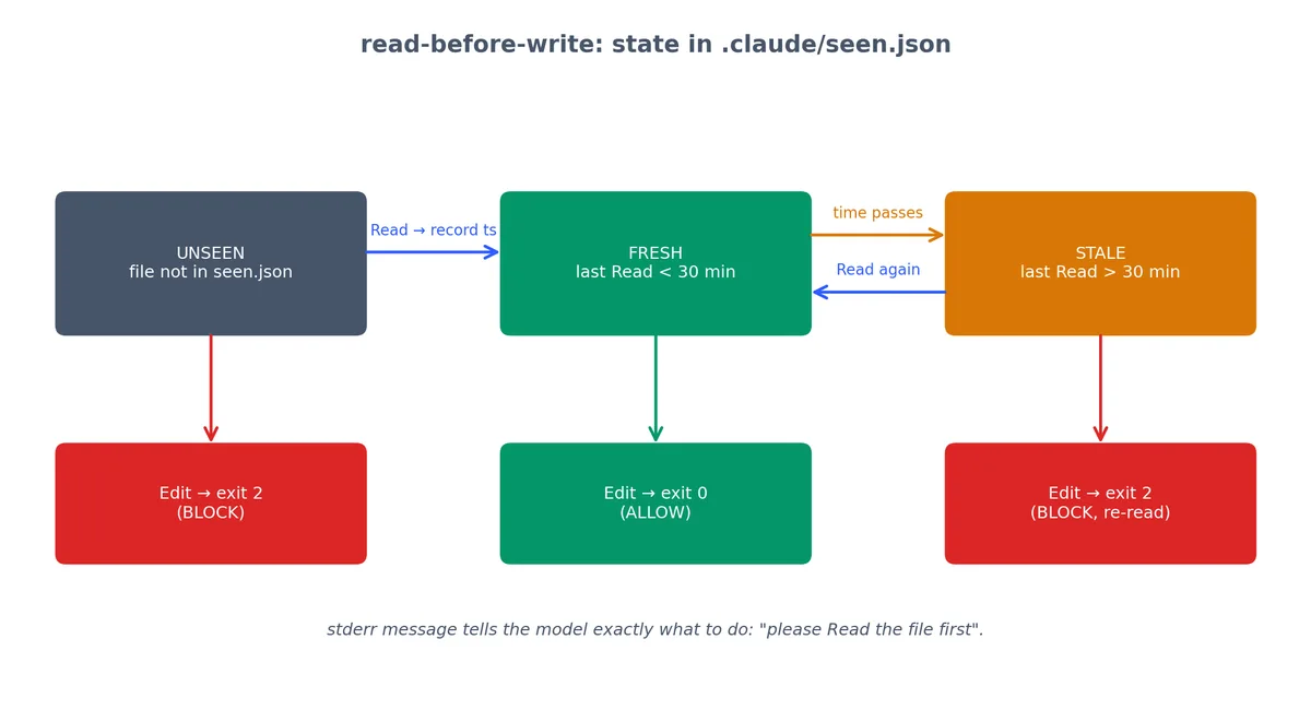 read-before-write tracks which files have been seen and how recently
