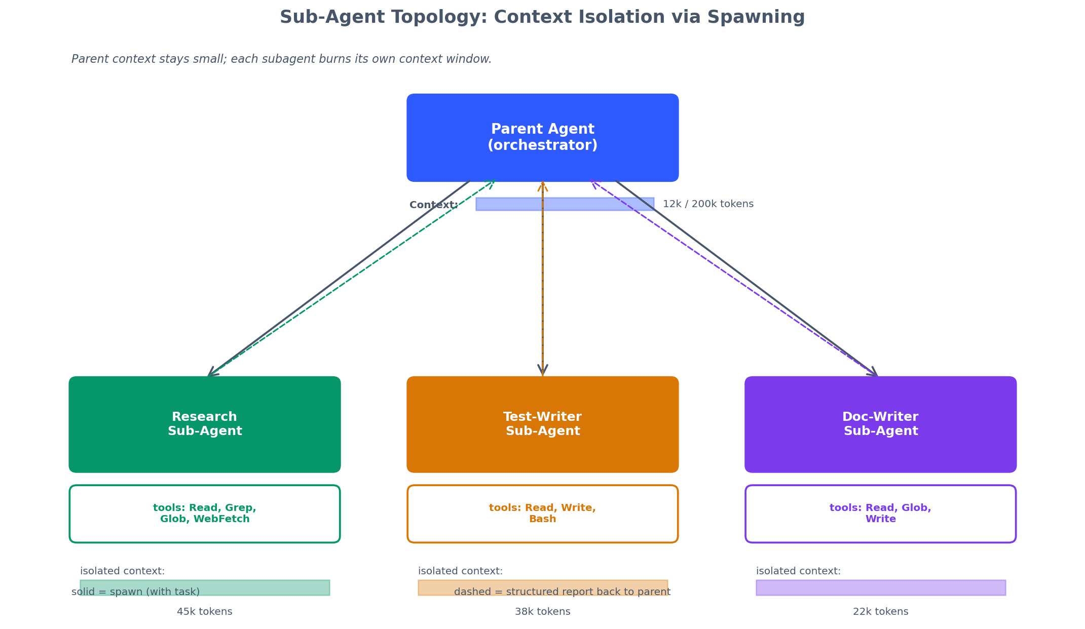 Sub-agent topology with isolated context windows