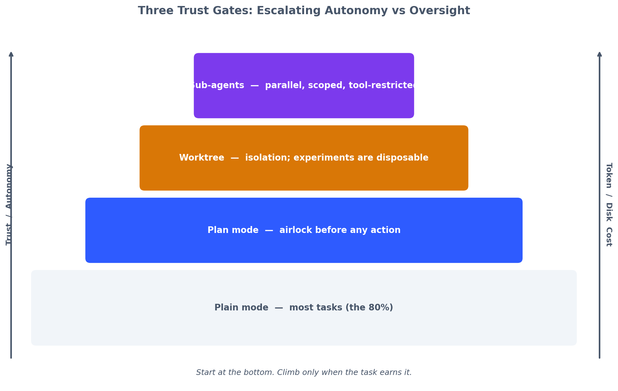 Three trust gates: escalating autonomy and cost