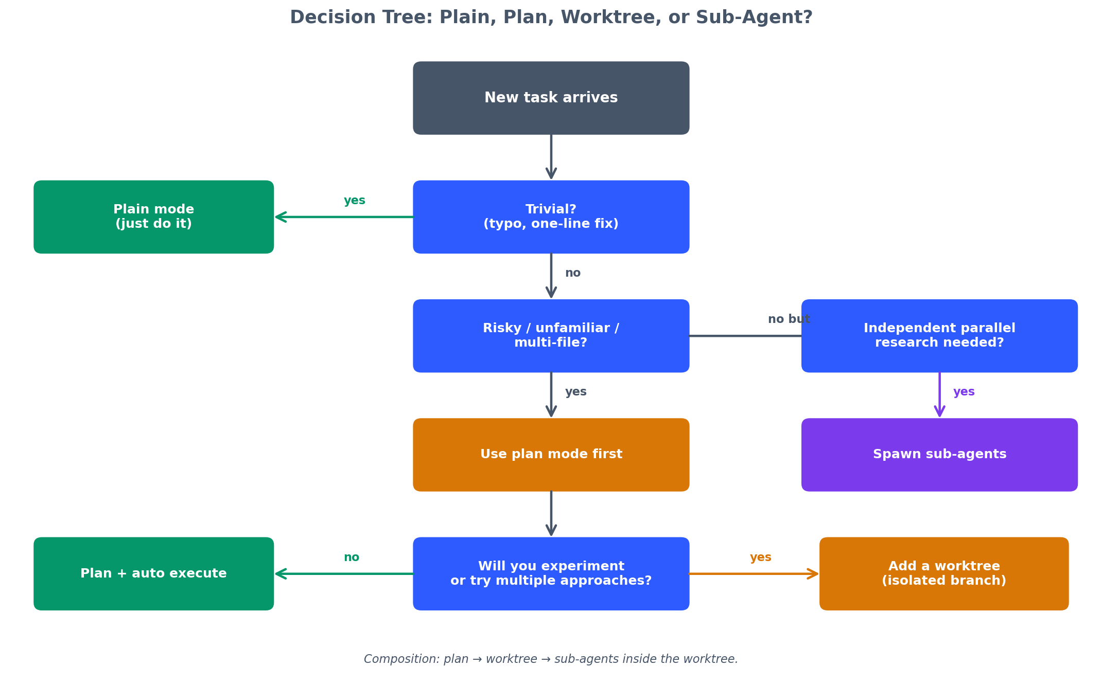 Decision tree for choosing plain, plan, worktree, or sub-agent