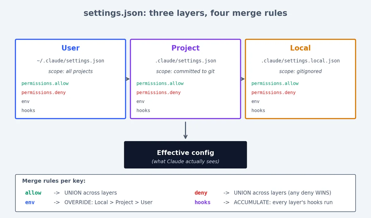 Figure 3: The three settings.json layers and how each key merges across them.