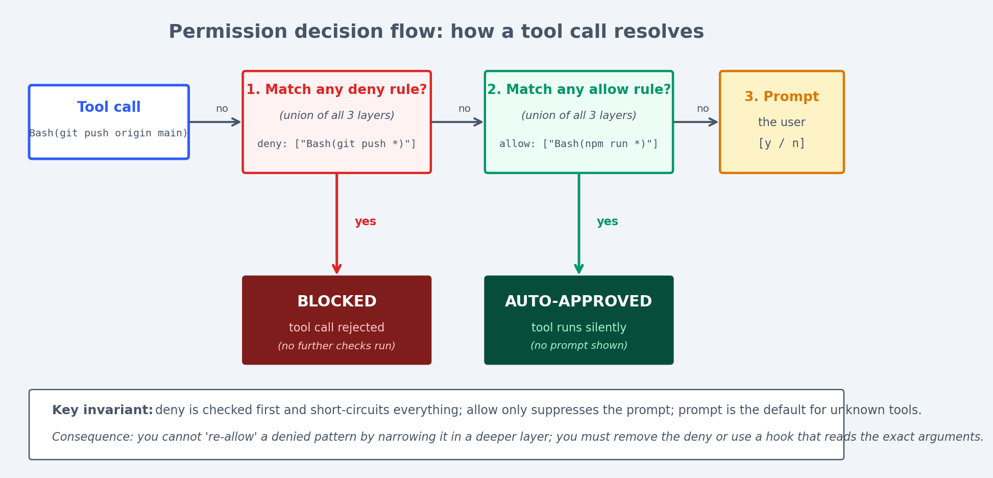 Figure 4: How a tool call resolves through deny -> allow -> prompt; deny short-circuits everything else.