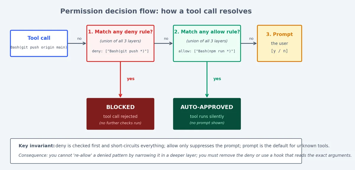 Figure 4: How a tool call resolves through deny -> allow -> prompt; deny short-circuits everything else.