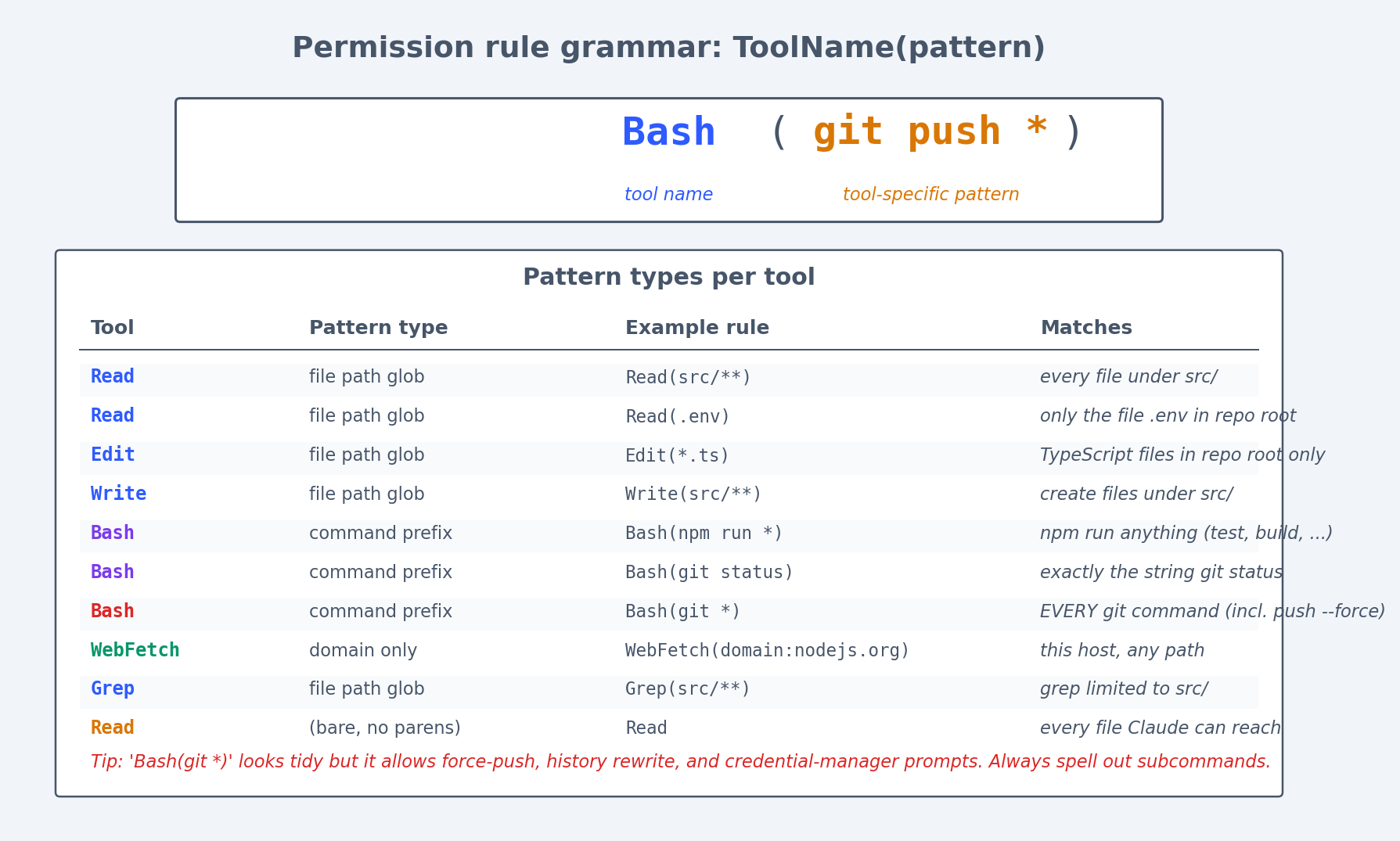 Figure 5: Permission rule grammar at a glance — every entry is ToolName(pattern) with tool-specific match semantics.