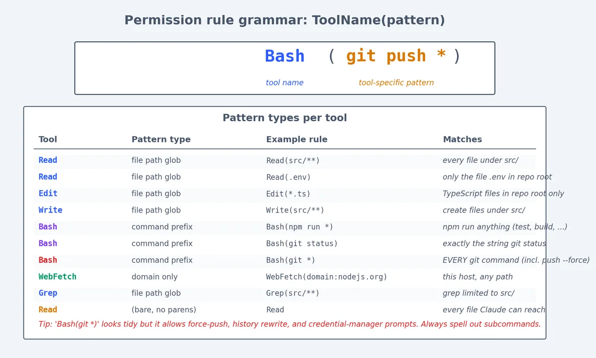 Figure 5: Permission rule grammar at a glance — every entry is ToolName(pattern) with tool-specific match semantics.